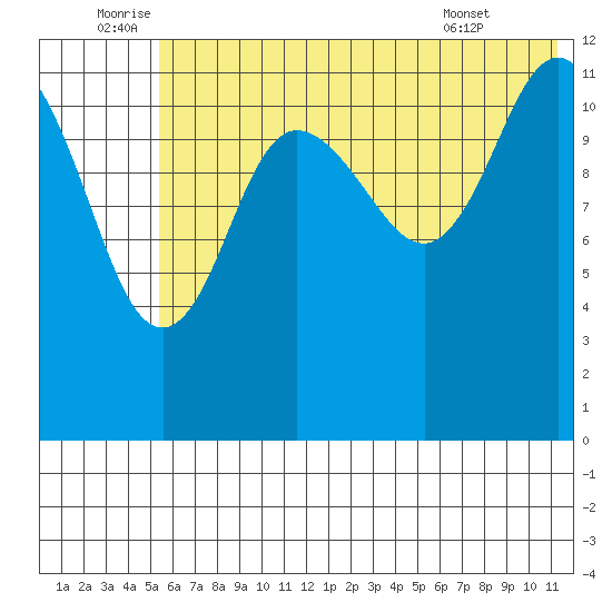 Uyak tide chart for Sunday, July 4, 2021