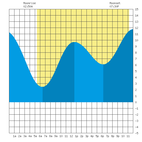 Uyak tide chart for Monday, July 5, 2021