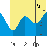 Uyak tide chart for Monday, July 5, 2021