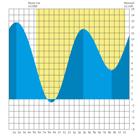 Uyak tide chart for Thursday, July 8, 2021