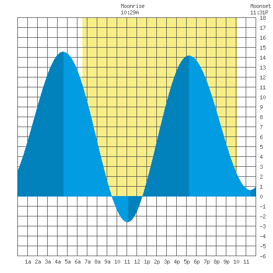 Uyak tide chart for Wednesday, August 11, 2021