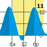 Uyak tide chart for Wednesday, August 11, 2021