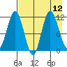 Uyak tide chart for Thursday, August 12, 2021
