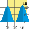 Uyak tide chart for Friday, August 13, 2021