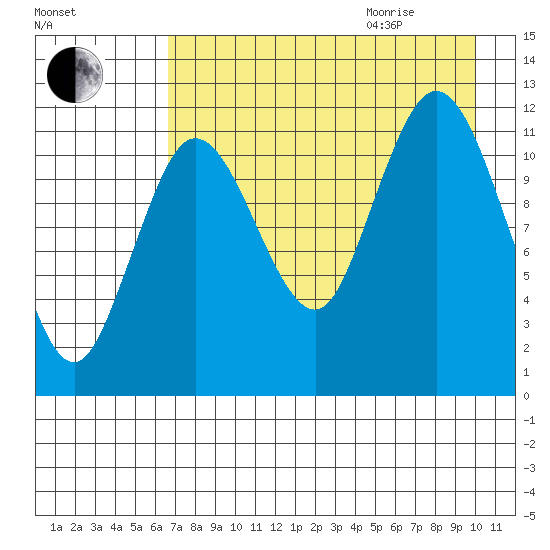 Uyak tide chart for Sunday, August 15, 2021