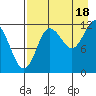 Uyak tide chart for Wednesday, August 18, 2021