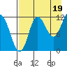 Uyak tide chart for Thursday, August 19, 2021