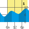 Uyak tide chart for Sunday, August 1, 2021