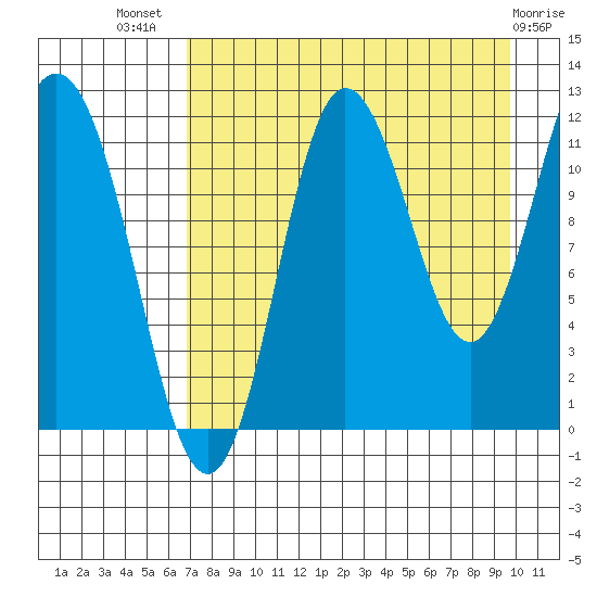 Uyak tide chart for Friday, August 20, 2021