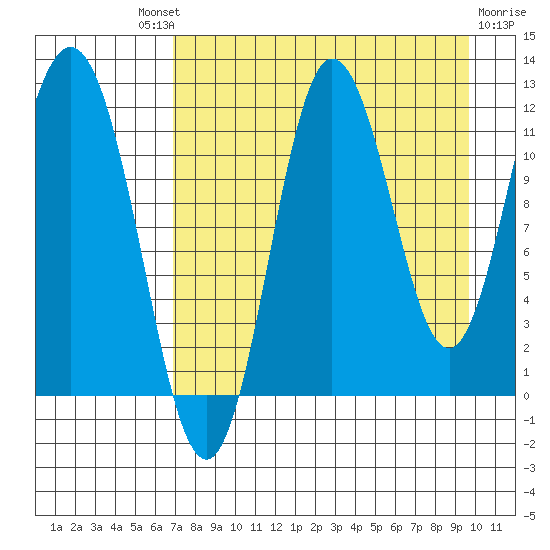 Uyak tide chart for Saturday, August 21, 2021