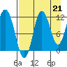 Uyak tide chart for Saturday, August 21, 2021