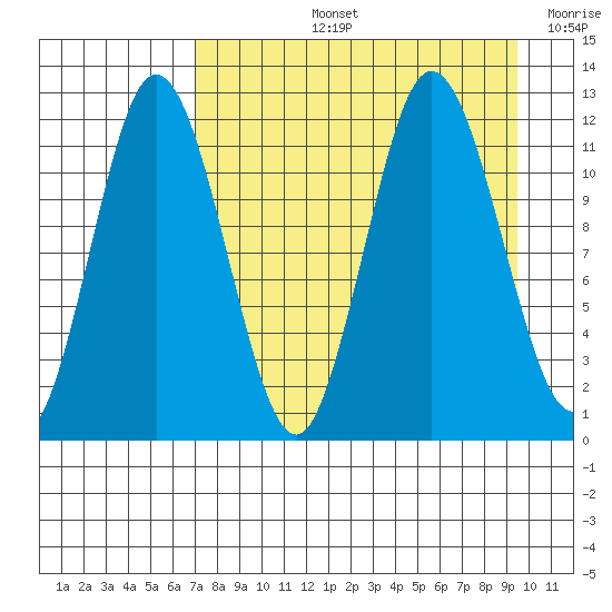 Uyak tide chart for Thursday, August 26, 2021
