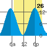 Uyak tide chart for Thursday, August 26, 2021