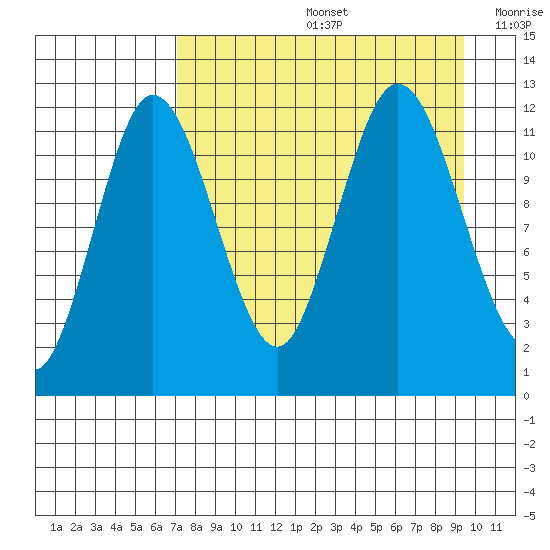 Uyak tide chart for Friday, August 27, 2021