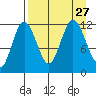 Uyak tide chart for Friday, August 27, 2021