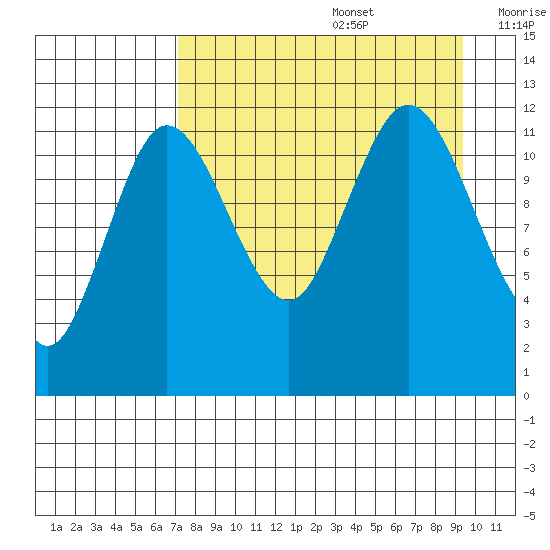 Uyak tide chart for Saturday, August 28, 2021