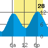 Uyak tide chart for Saturday, August 28, 2021