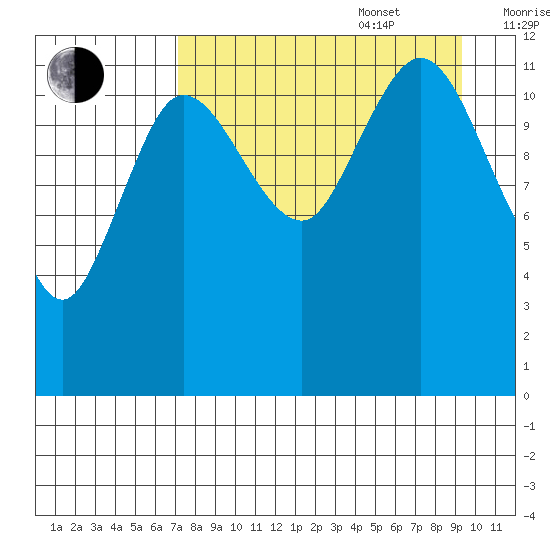Uyak tide chart for Sunday, August 29, 2021
