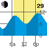 Uyak tide chart for Sunday, August 29, 2021