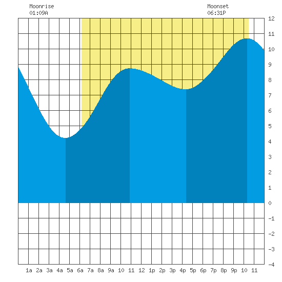 Uyak tide chart for Monday, August 2, 2021