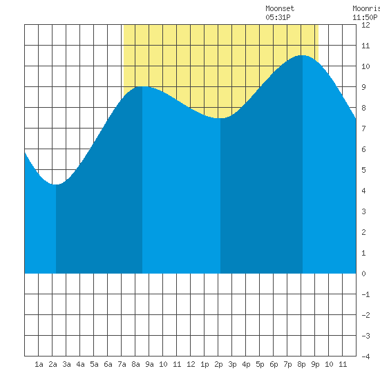 Uyak tide chart for Monday, August 30, 2021