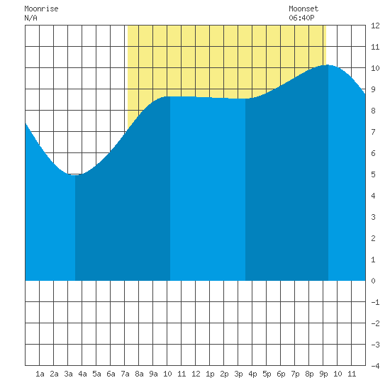 Uyak tide chart for Tuesday, August 31, 2021
