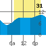 Uyak tide chart for Tuesday, August 31, 2021