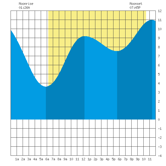 Uyak tide chart for Tuesday, August 3, 2021