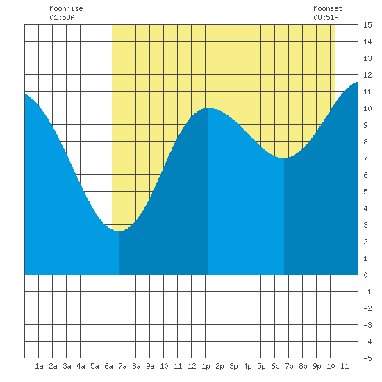 Uyak tide chart for Wednesday, August 4, 2021