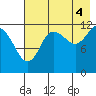 Uyak tide chart for Wednesday, August 4, 2021