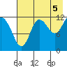 Uyak tide chart for Thursday, August 5, 2021