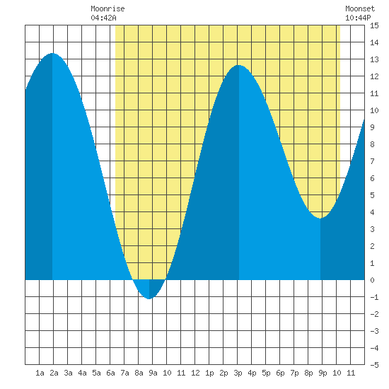 Uyak tide chart for Saturday, August 7, 2021