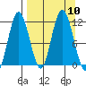 Uyak tide chart for Friday, September 10, 2021