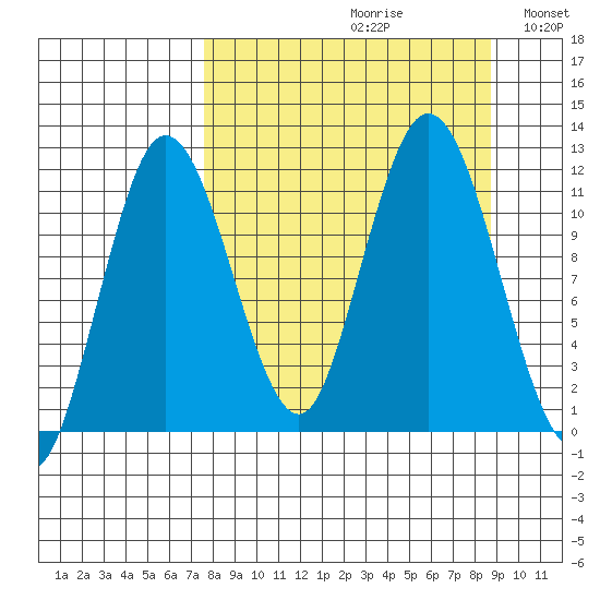 Uyak tide chart for Saturday, September 11, 2021