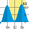 Uyak tide chart for Saturday, September 11, 2021