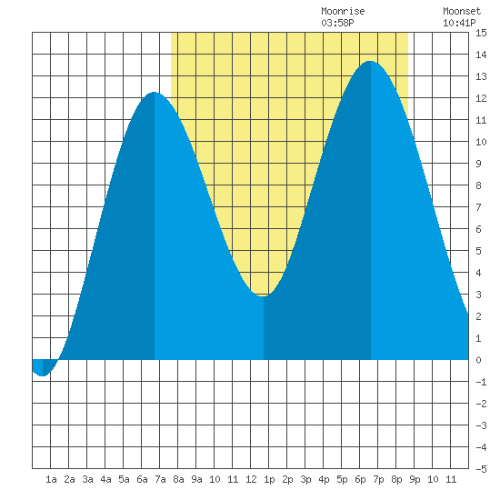 Uyak tide chart for Sunday, September 12, 2021