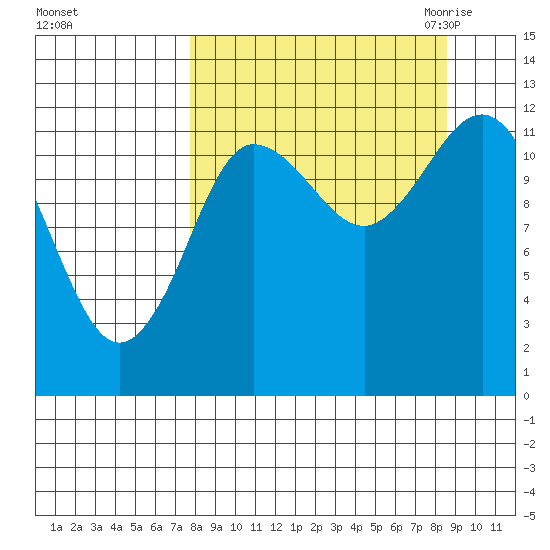 Uyak tide chart for Wednesday, September 15, 2021