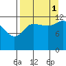 Uyak tide chart for Wednesday, September 1, 2021