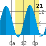 Uyak tide chart for Tuesday, September 21, 2021