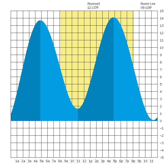 Uyak tide chart for Friday, September 24, 2021