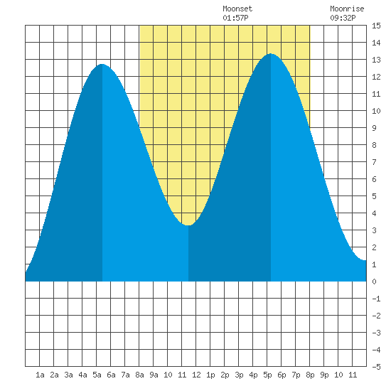 Uyak tide chart for Saturday, September 25, 2021
