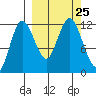 Uyak tide chart for Saturday, September 25, 2021