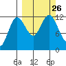 Uyak tide chart for Sunday, September 26, 2021