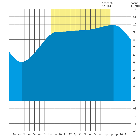 Uyak tide chart for Wednesday, September 29, 2021