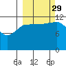Uyak tide chart for Wednesday, September 29, 2021