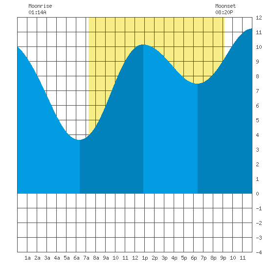 Uyak tide chart for Thursday, September 2, 2021