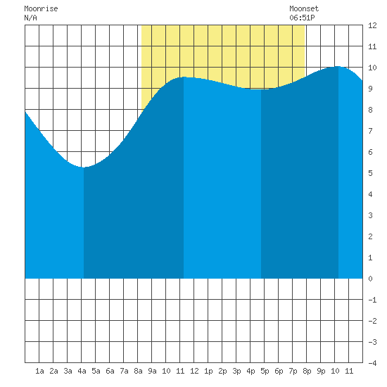Uyak tide chart for Thursday, September 30, 2021
