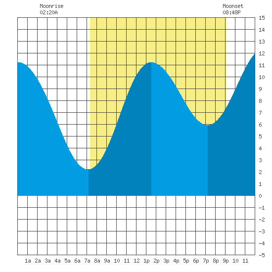 Uyak tide chart for Friday, September 3, 2021