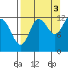 Uyak tide chart for Friday, September 3, 2021