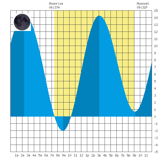 Uyak tide chart for Monday, September 6, 2021
